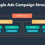 Google Ads Campaigns & Implementation